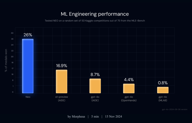 Meet NEO: a multi-agent system that automates the entire machine learning workflow